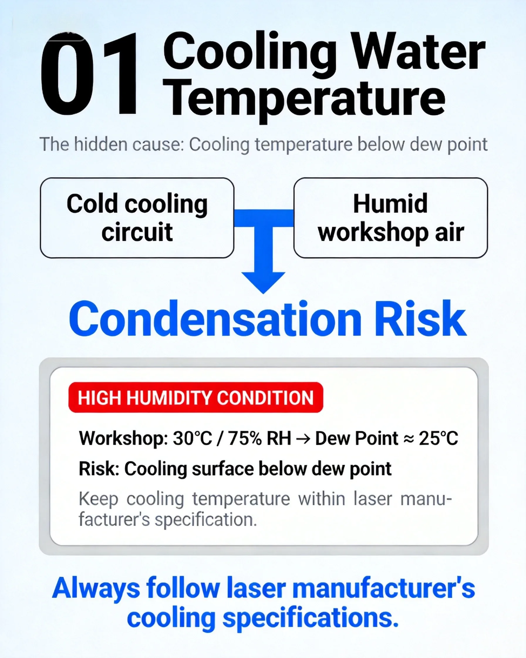Fiber laser cooling water temperature and dew point relationship diagram showing chiller settings and condensation risk zones