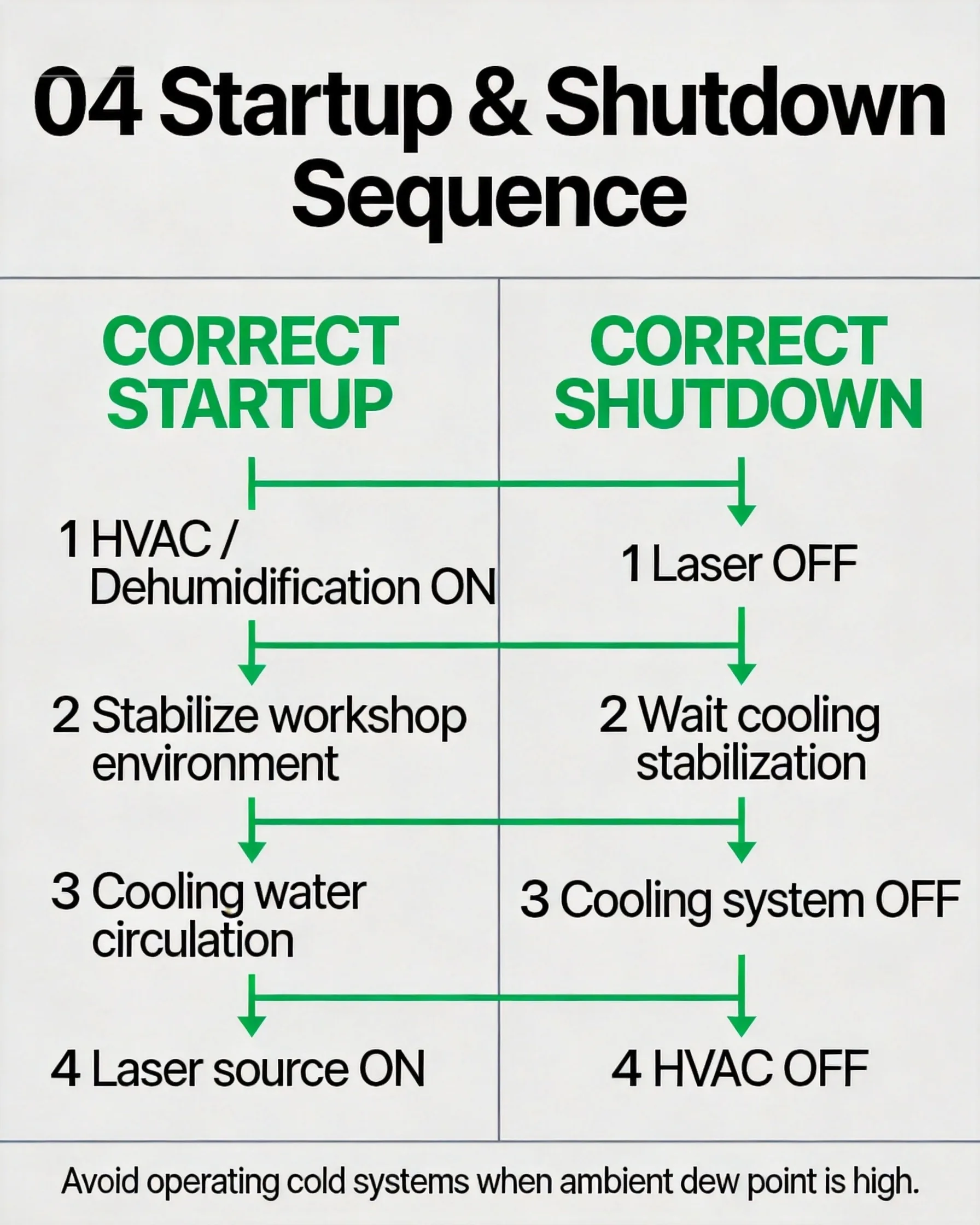 Fiber laser startup and shutdown sequence flowchart showing proper condensation prevention procedures